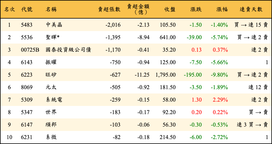 賣超張數及金額