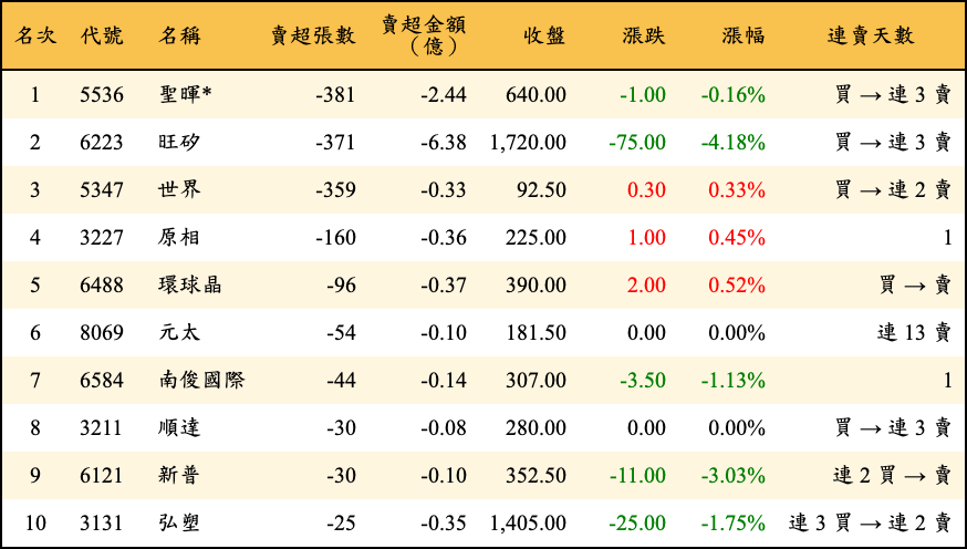 賣超張數及金額