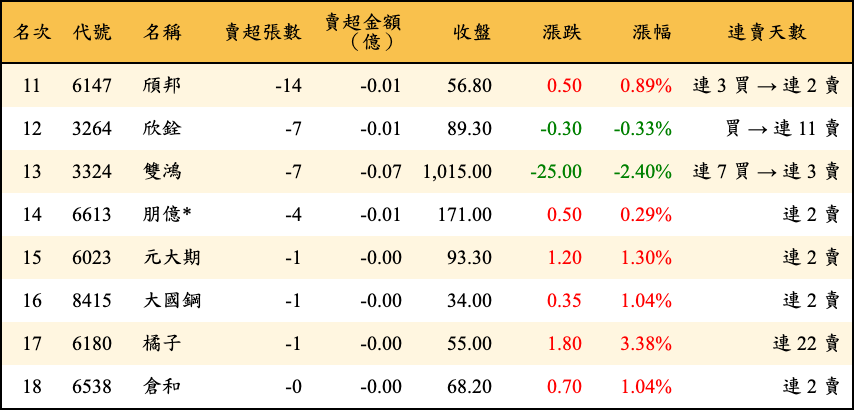 賣超張數及金額