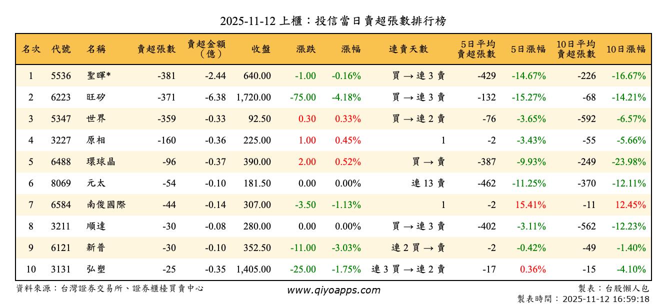 上櫃：投信當日賣超張數排行榜