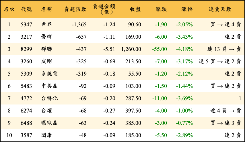 賣超張數及金額