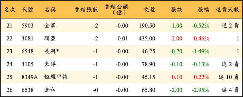賣超張數及金額
