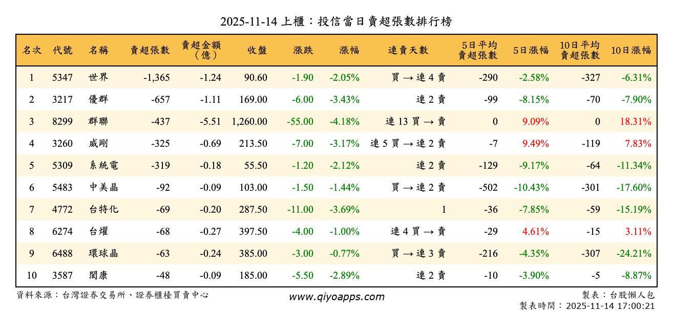 上櫃：投信當日賣超張數排行榜