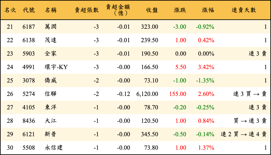 賣超張數及金額
