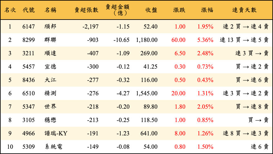 賣超張數及金額