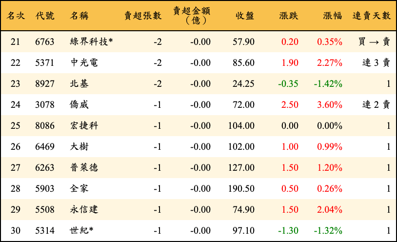 賣超張數及金額