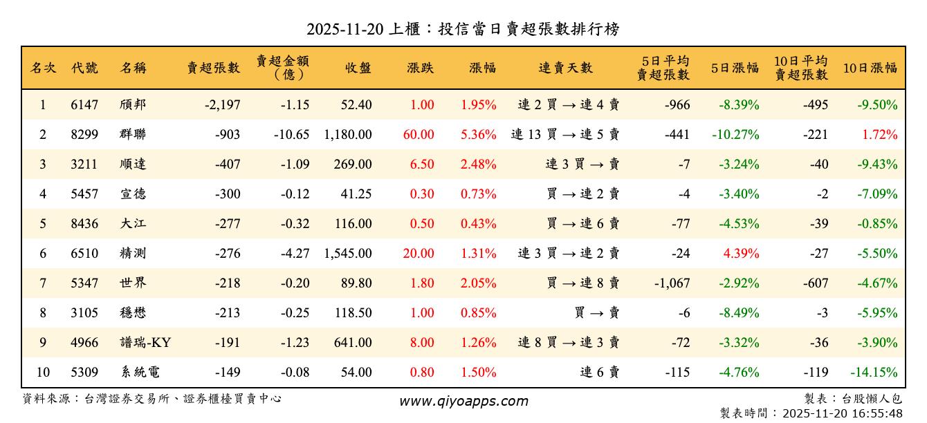 上櫃：投信當日賣超張數排行榜