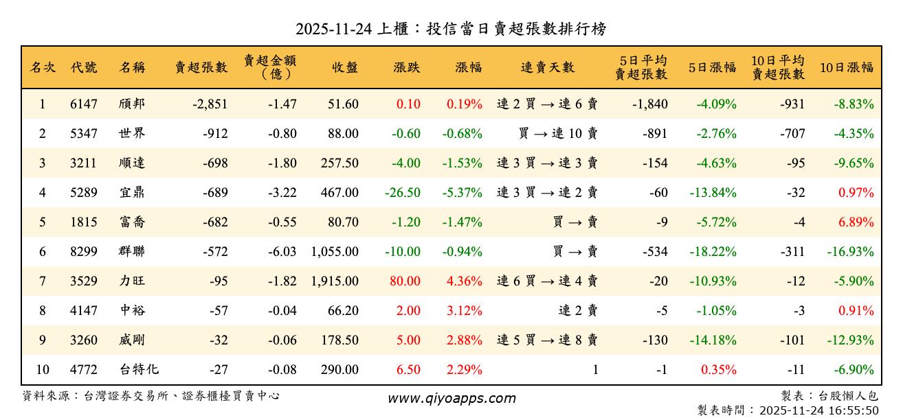 上櫃：投信當日賣超張數排行榜