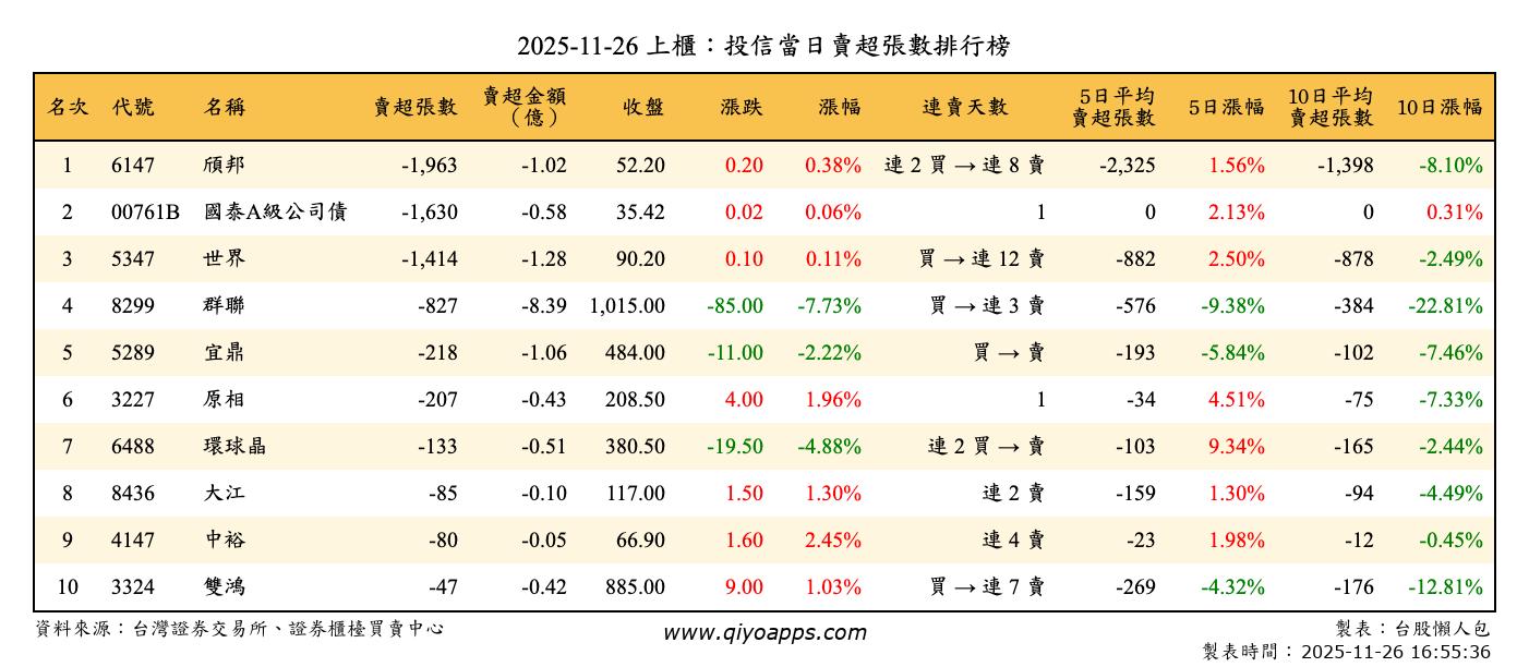 上櫃：投信當日賣超張數排行榜