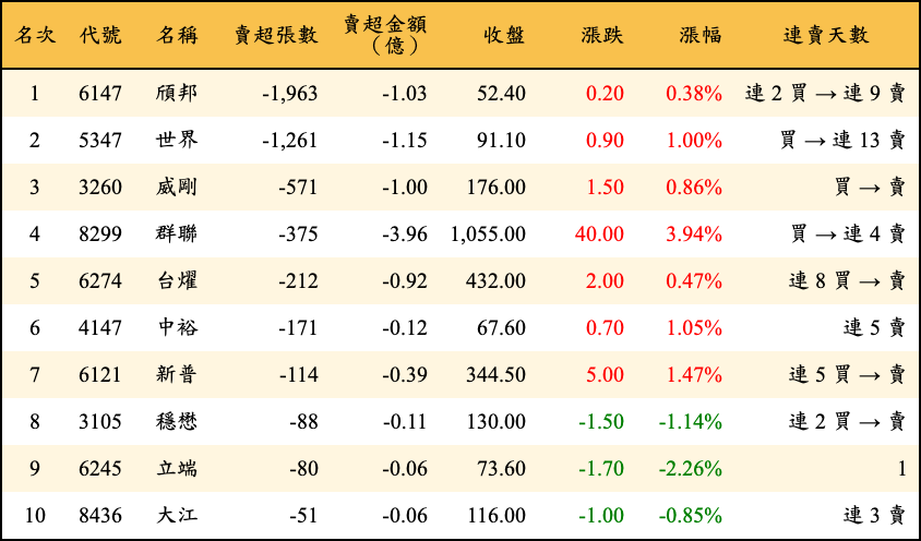 賣超張數及金額