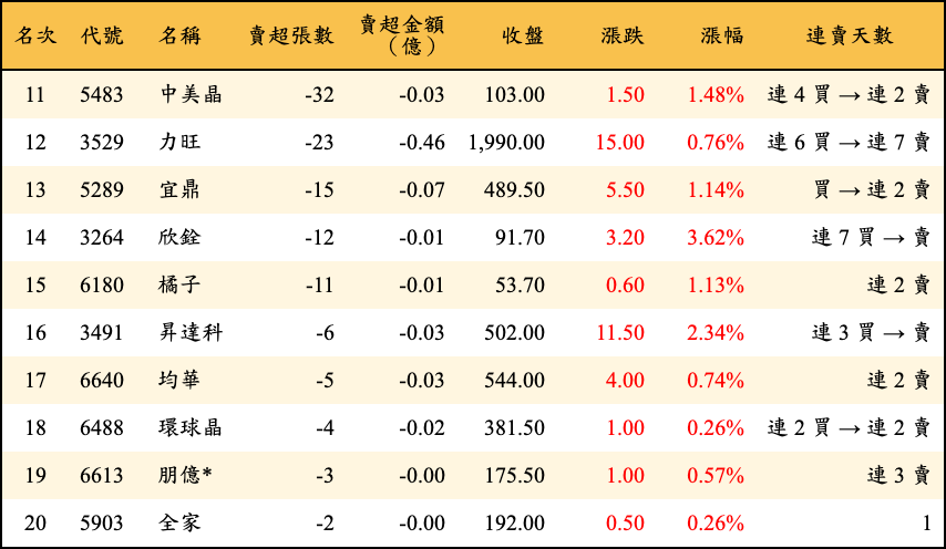 賣超張數及金額