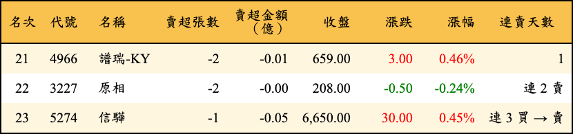 賣超張數及金額