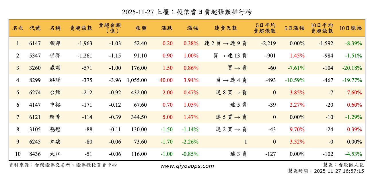 上櫃：投信當日賣超張數排行榜