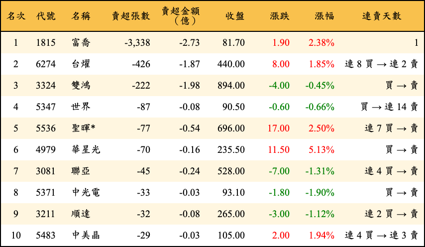 賣超張數及金額