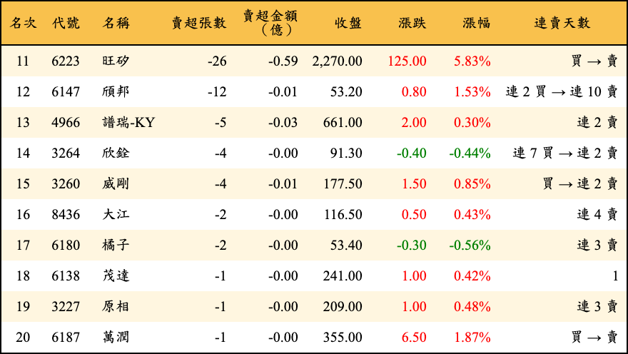 賣超張數及金額