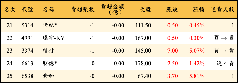 賣超張數及金額