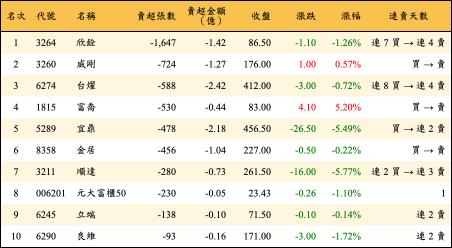 賣超張數及金額