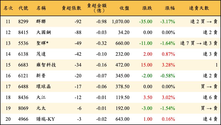 賣超張數及金額