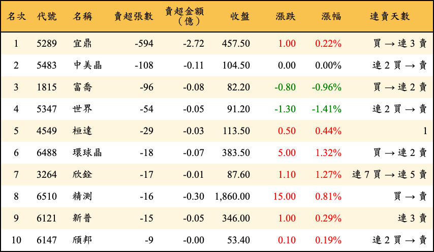 賣超張數及金額