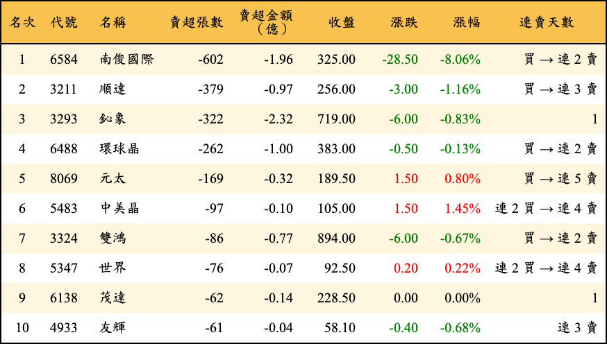 賣超張數及金額