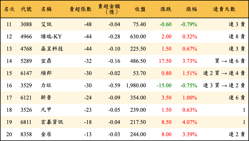 賣超張數及金額