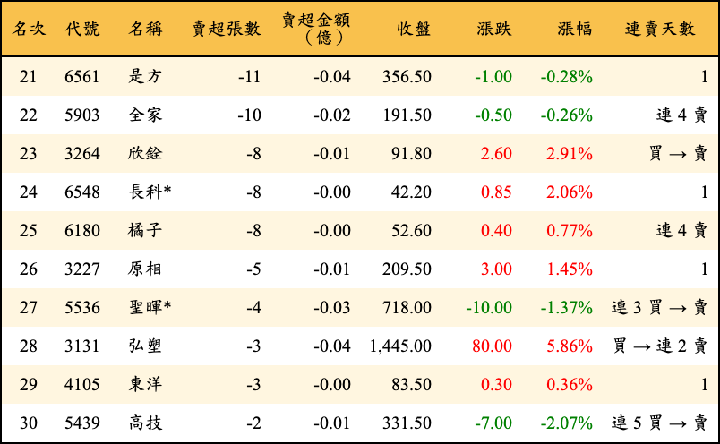 賣超張數及金額