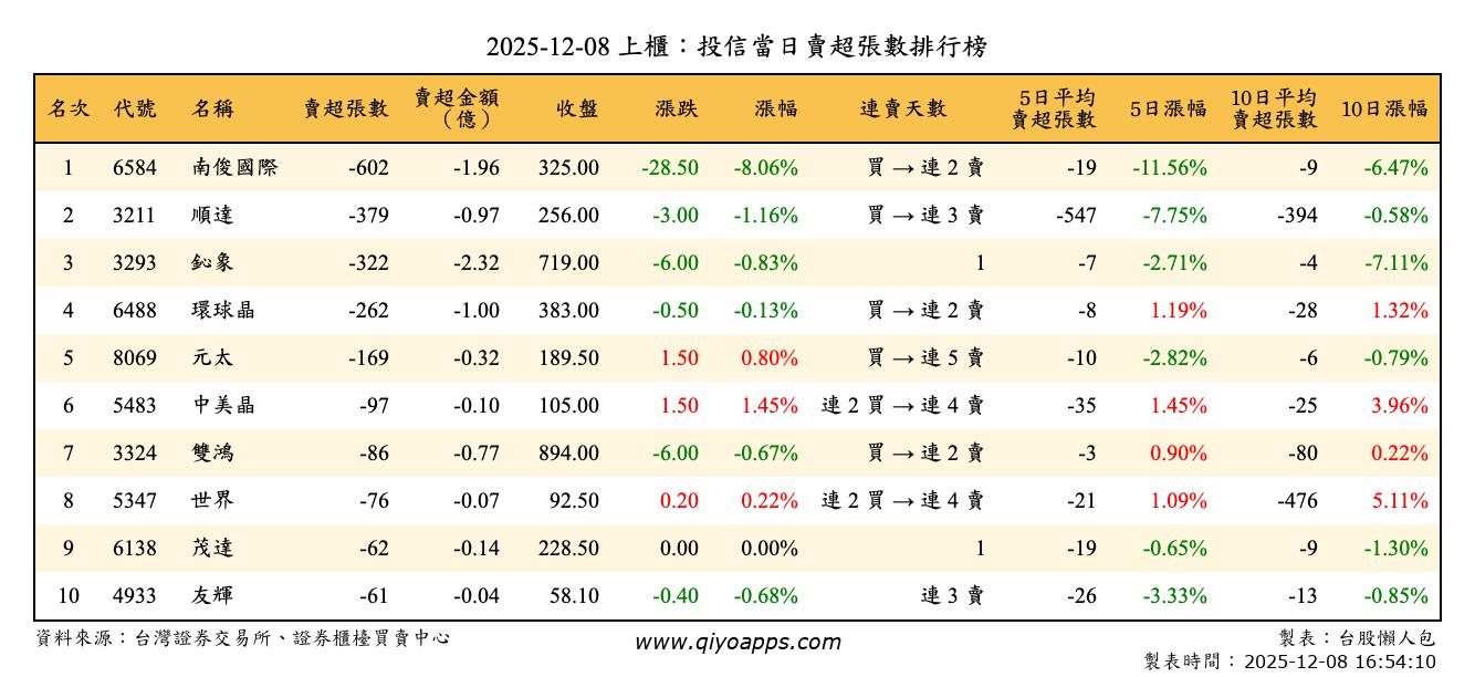 上櫃：投信當日賣超張數排行榜
