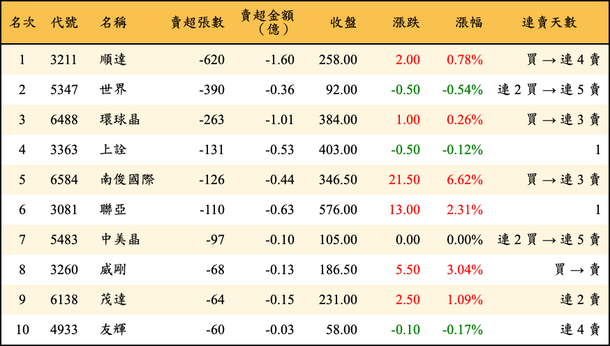 賣超張數及金額