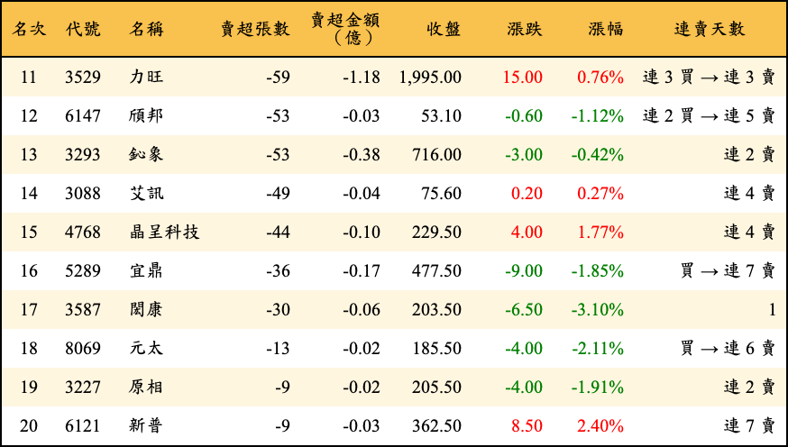 賣超張數及金額
