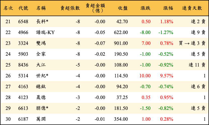 賣超張數及金額