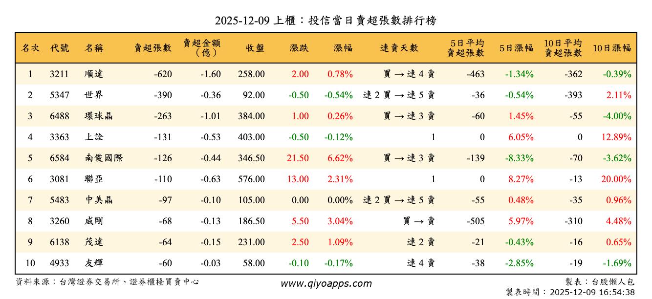 上櫃：投信當日賣超張數排行榜