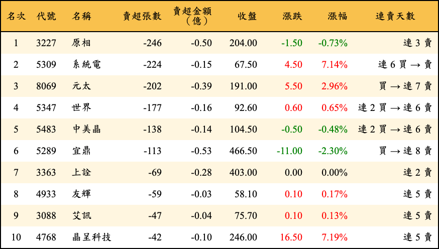 賣超張數及金額