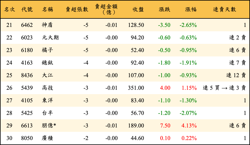 賣超張數及金額