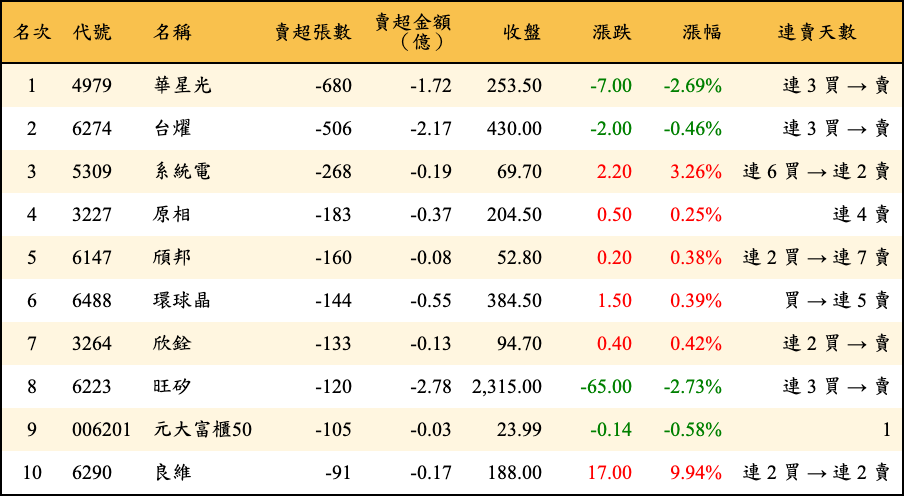 賣超張數及金額