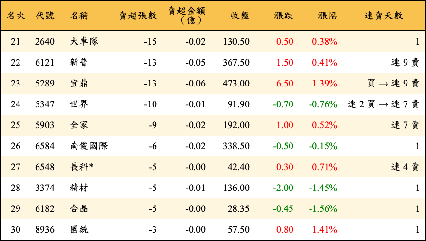 賣超張數及金額