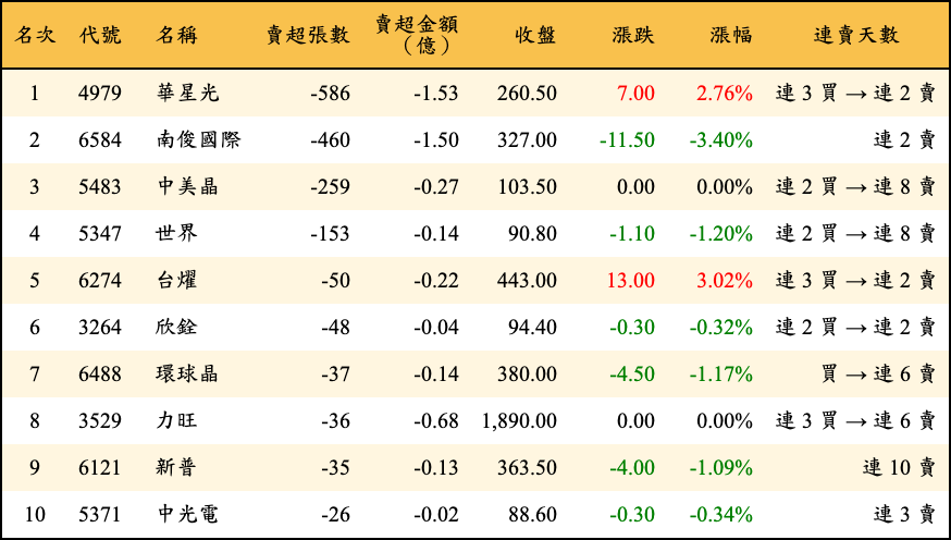 賣超張數及金額
