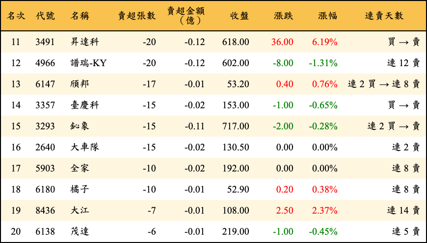賣超張數及金額