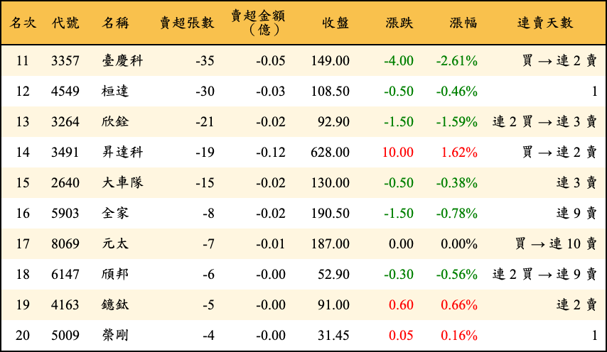 賣超張數及金額