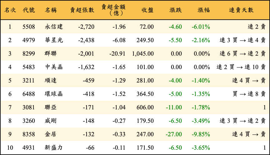 賣超張數及金額