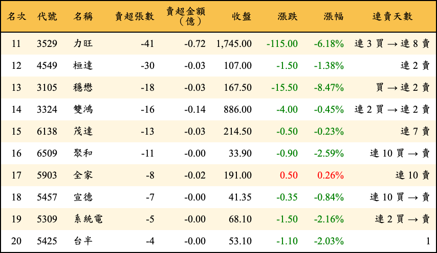 賣超張數及金額
