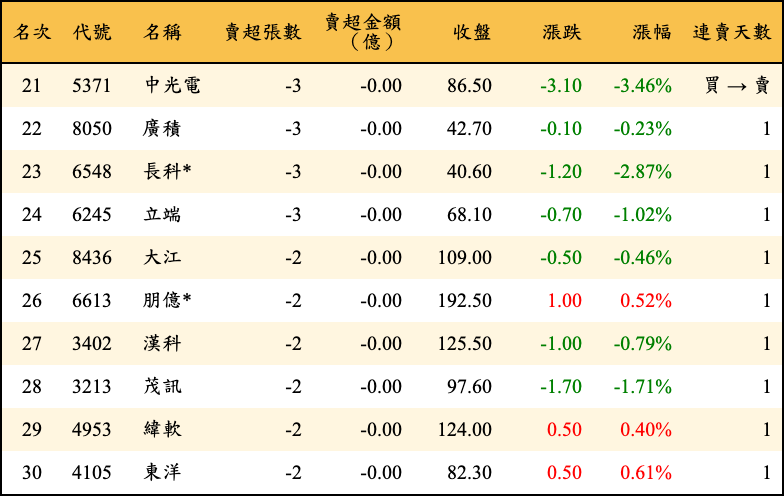 賣超張數及金額