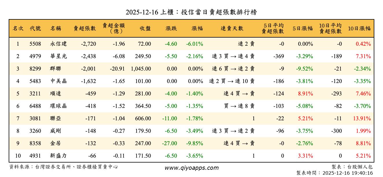 上櫃：投信當日賣超張數排行榜