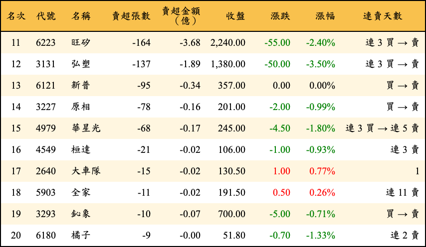 賣超張數及金額