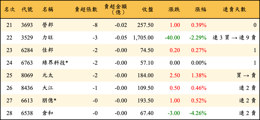 賣超張數及金額