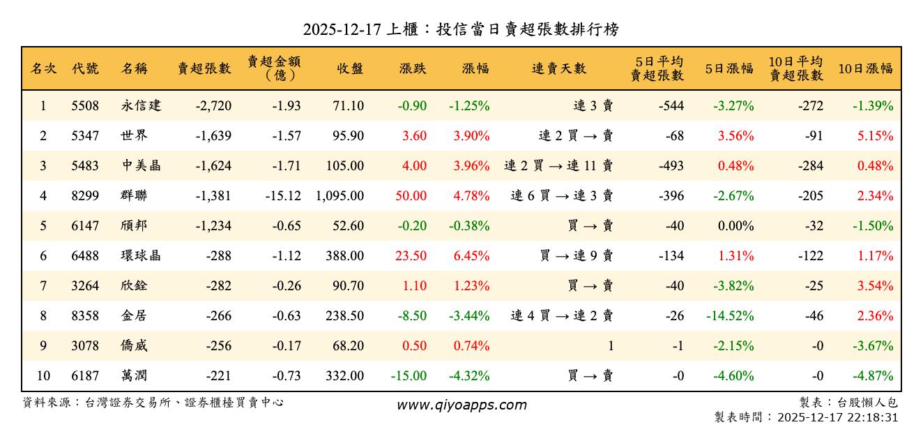 上櫃：投信當日賣超張數排行榜