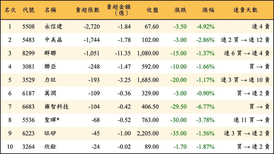 賣超張數及金額