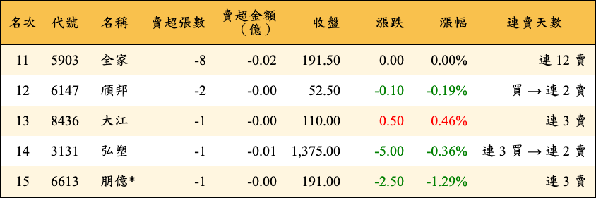 賣超張數及金額