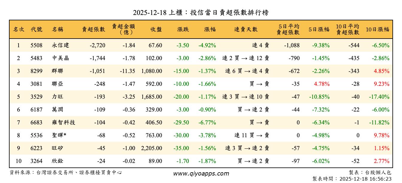 上櫃：投信當日賣超張數排行榜