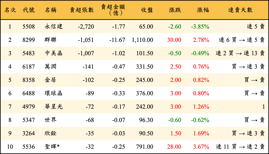 賣超張數及金額