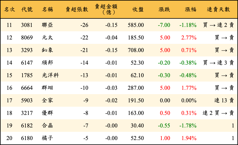 賣超張數及金額